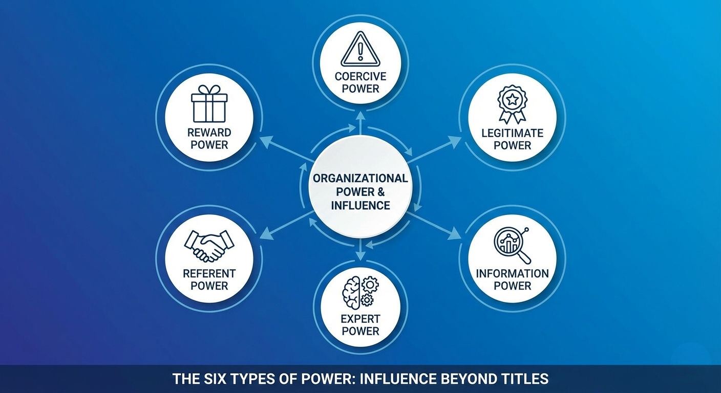 What are the types of power in Organizations?